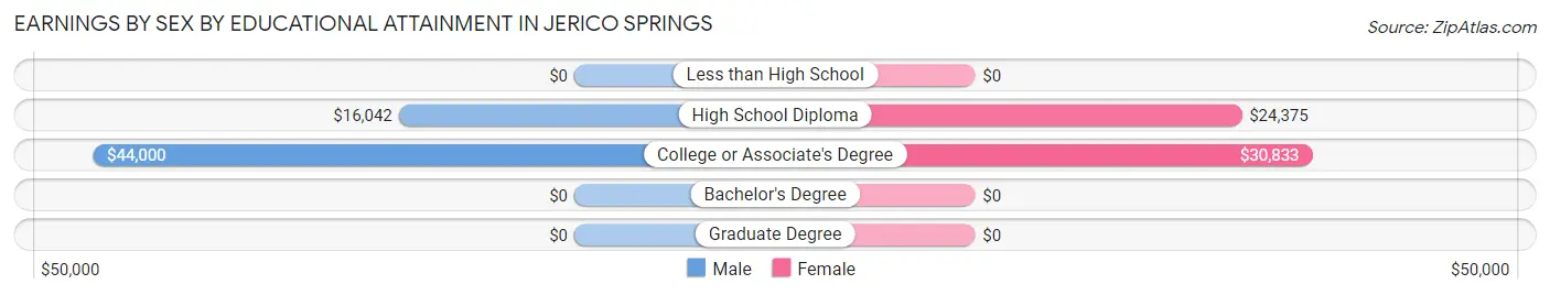 Earnings by Sex by Educational Attainment in Jerico Springs