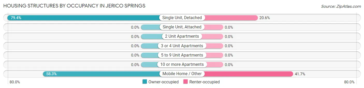 Housing Structures by Occupancy in Jerico Springs