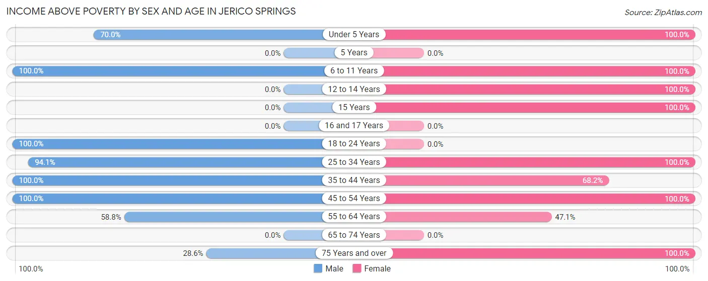 Income Above Poverty by Sex and Age in Jerico Springs