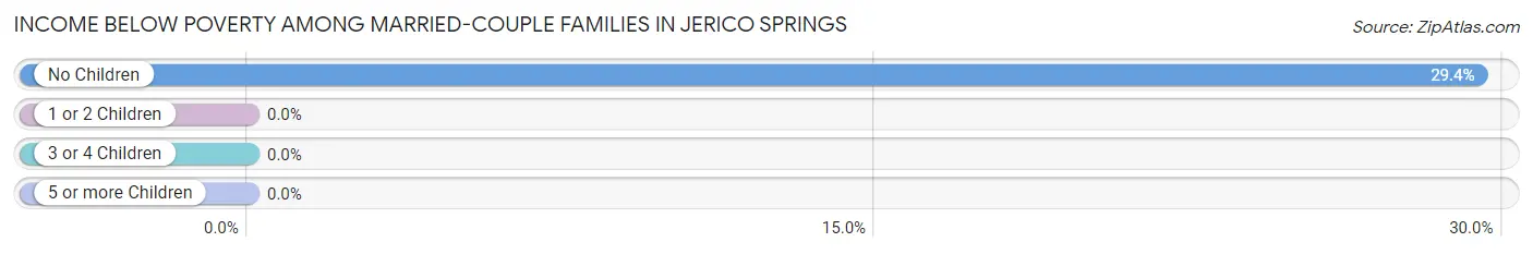 Income Below Poverty Among Married-Couple Families in Jerico Springs