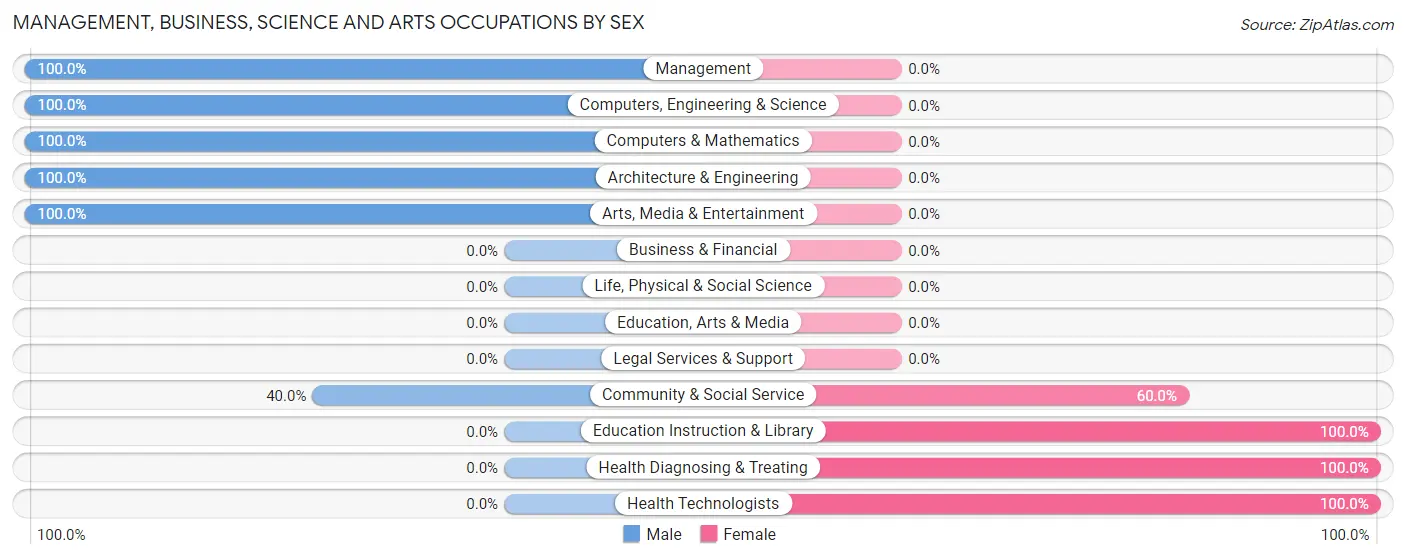 Management, Business, Science and Arts Occupations by Sex in Jerico Springs