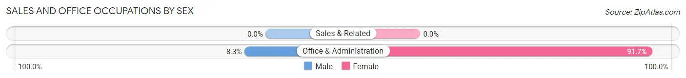 Sales and Office Occupations by Sex in Jerico Springs