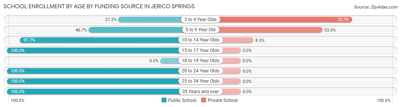 School Enrollment by Age by Funding Source in Jerico Springs