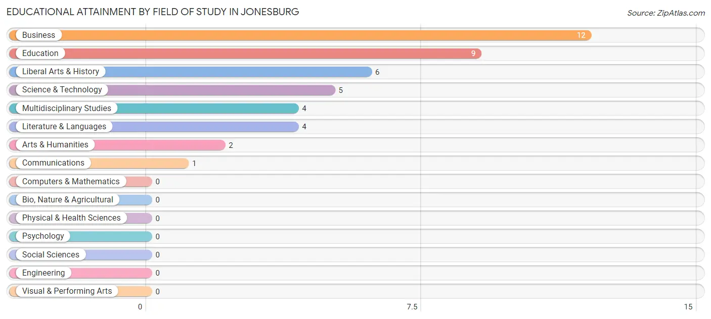 Educational Attainment by Field of Study in Jonesburg