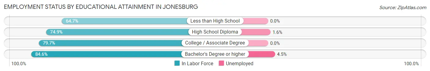 Employment Status by Educational Attainment in Jonesburg
