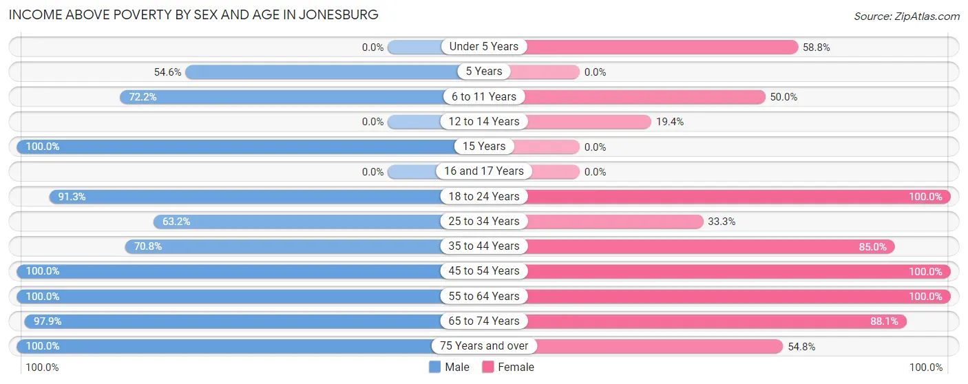 Income Above Poverty by Sex and Age in Jonesburg