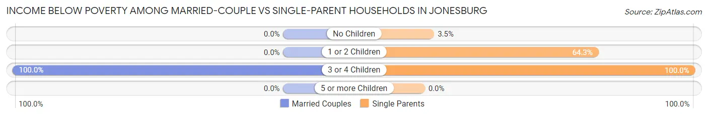 Income Below Poverty Among Married-Couple vs Single-Parent Households in Jonesburg