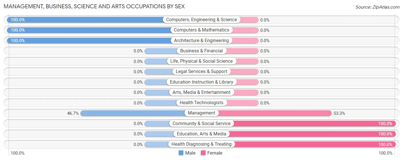 Management, Business, Science and Arts Occupations by Sex in Jonesburg