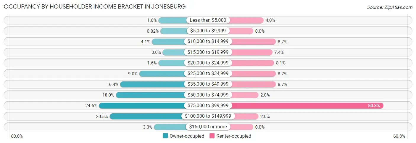 Occupancy by Householder Income Bracket in Jonesburg