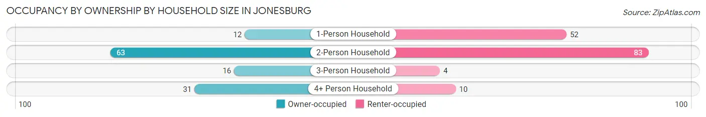 Occupancy by Ownership by Household Size in Jonesburg