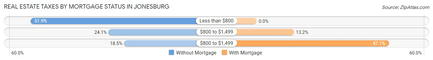 Real Estate Taxes by Mortgage Status in Jonesburg