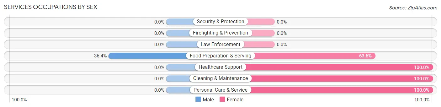 Services Occupations by Sex in Jonesburg