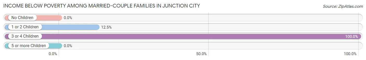 Income Below Poverty Among Married-Couple Families in Junction City