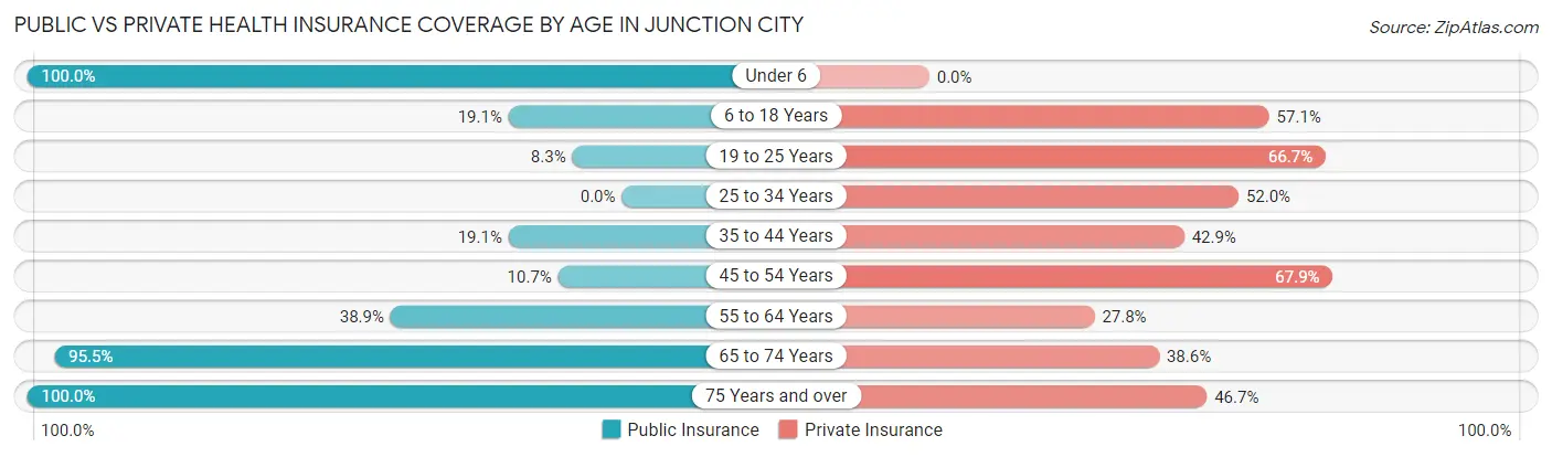 Public vs Private Health Insurance Coverage by Age in Junction City