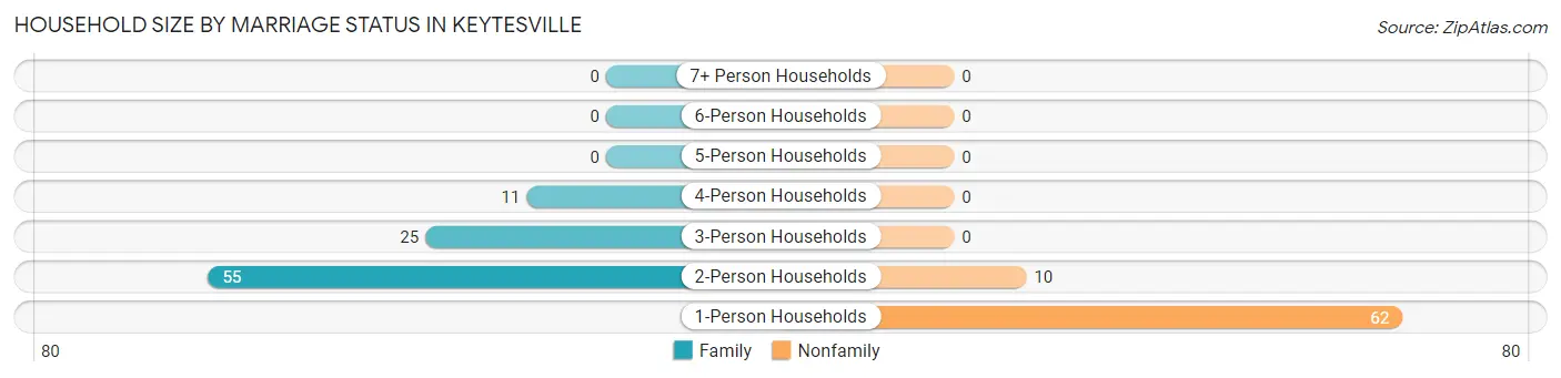 Household Size by Marriage Status in Keytesville
