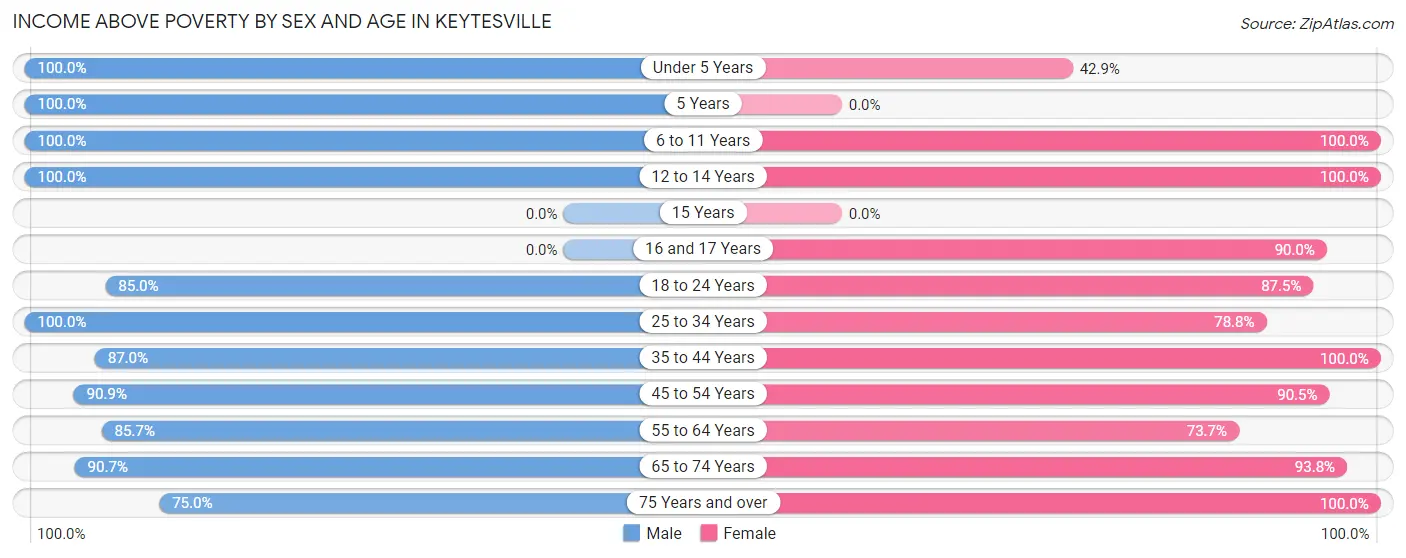 Income Above Poverty by Sex and Age in Keytesville
