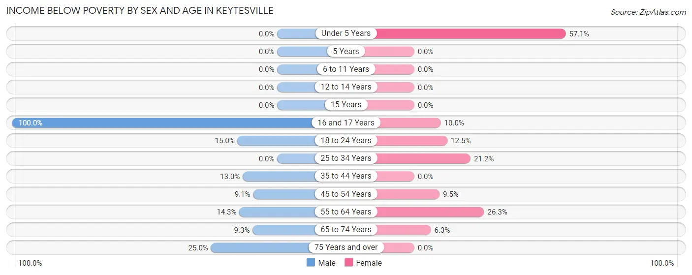 Income Below Poverty by Sex and Age in Keytesville