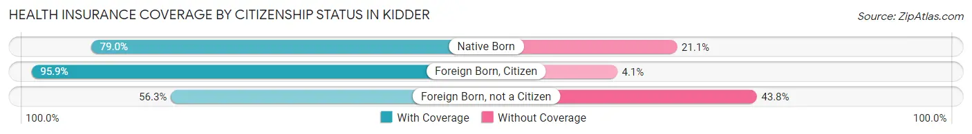 Health Insurance Coverage by Citizenship Status in Kidder