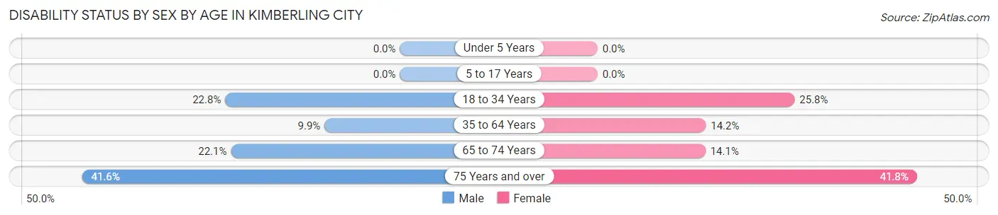 Disability Status by Sex by Age in Kimberling City