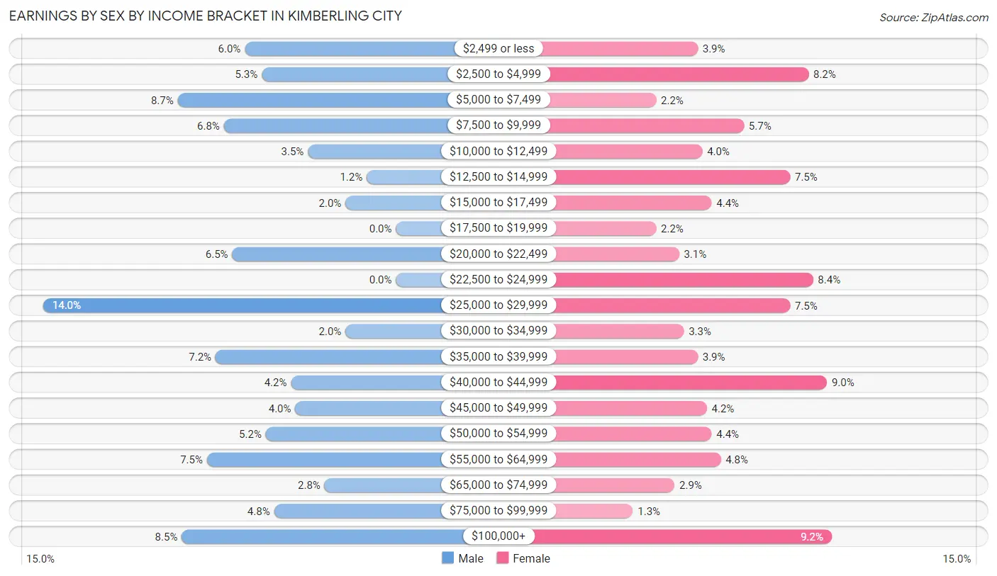 Earnings by Sex by Income Bracket in Kimberling City