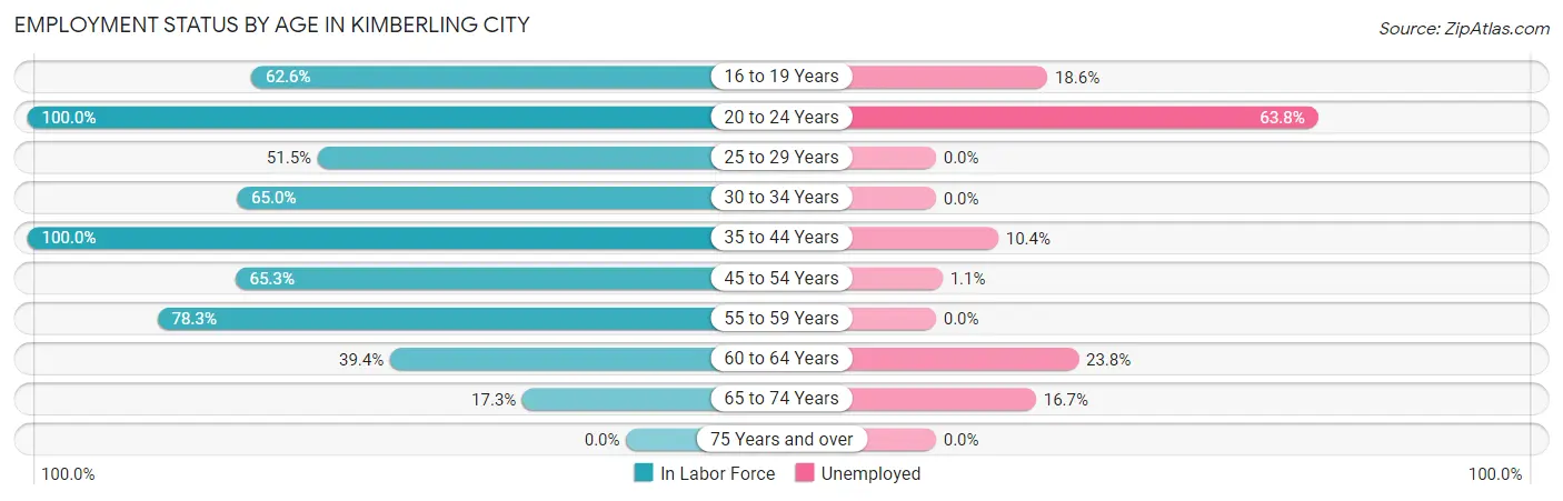 Employment Status by Age in Kimberling City