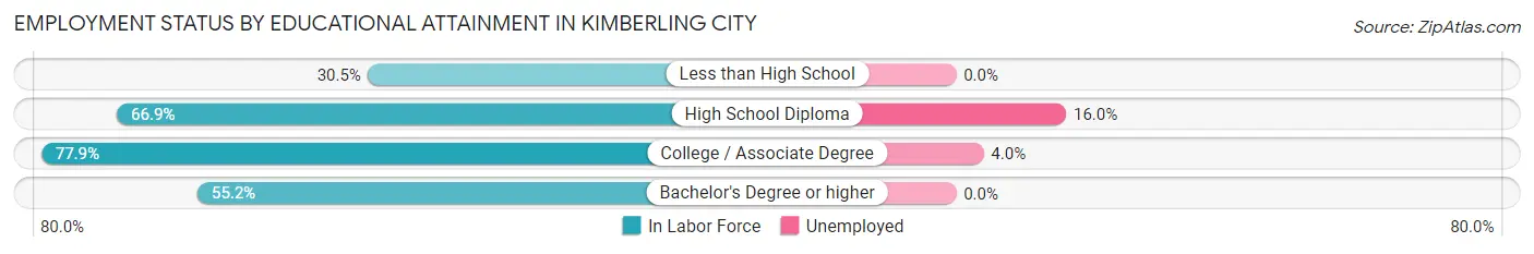 Employment Status by Educational Attainment in Kimberling City