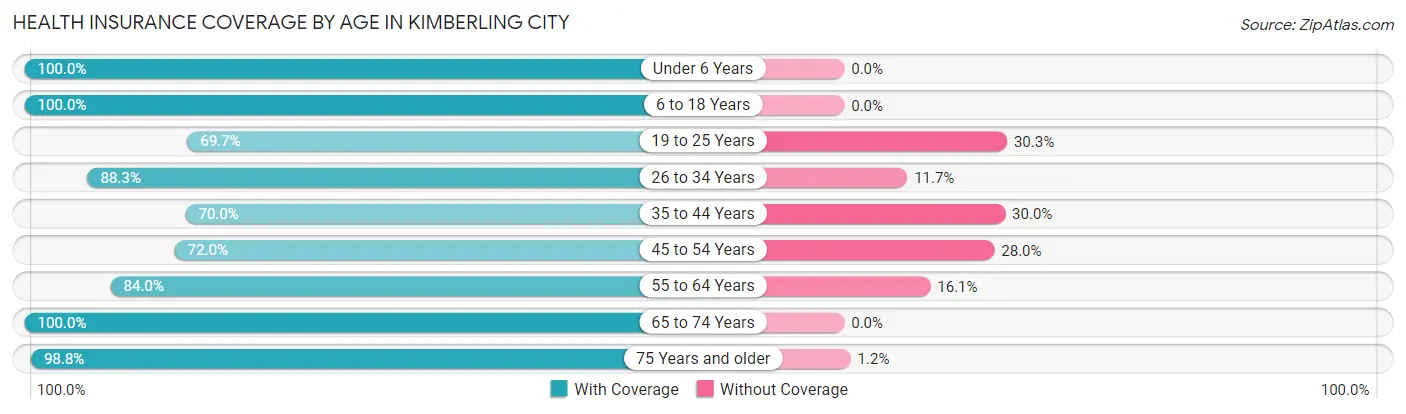 Health Insurance Coverage by Age in Kimberling City