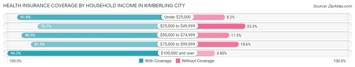 Health Insurance Coverage by Household Income in Kimberling City