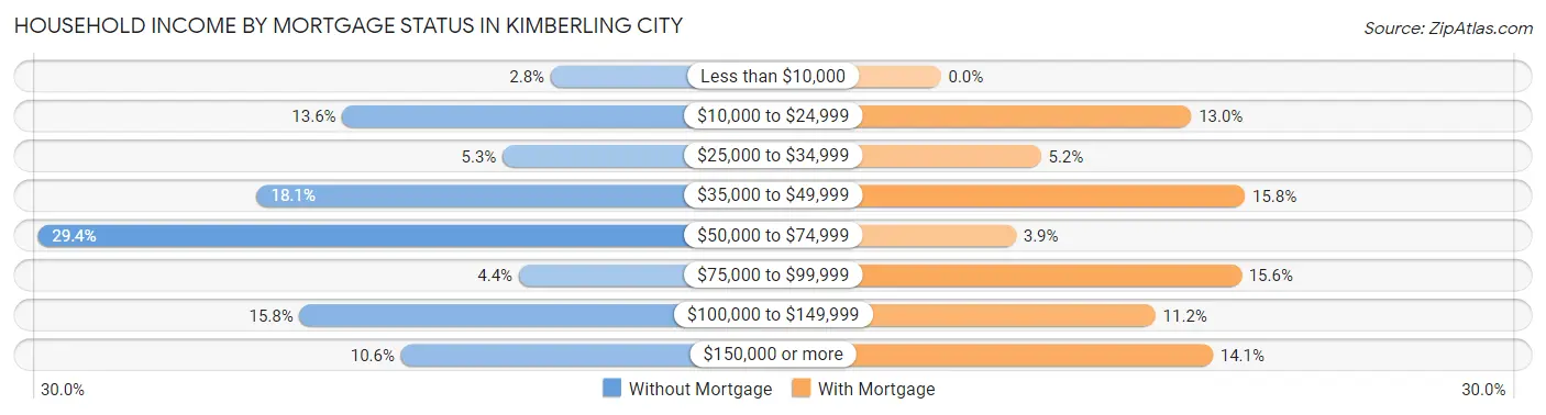 Household Income by Mortgage Status in Kimberling City