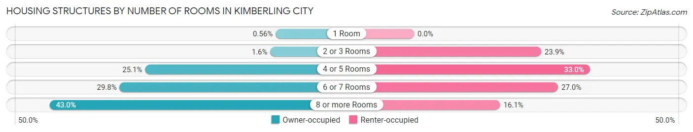 Housing Structures by Number of Rooms in Kimberling City
