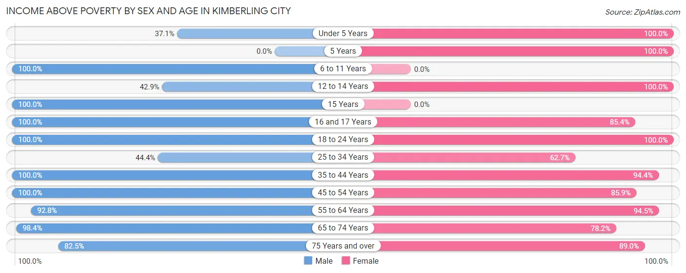 Income Above Poverty by Sex and Age in Kimberling City