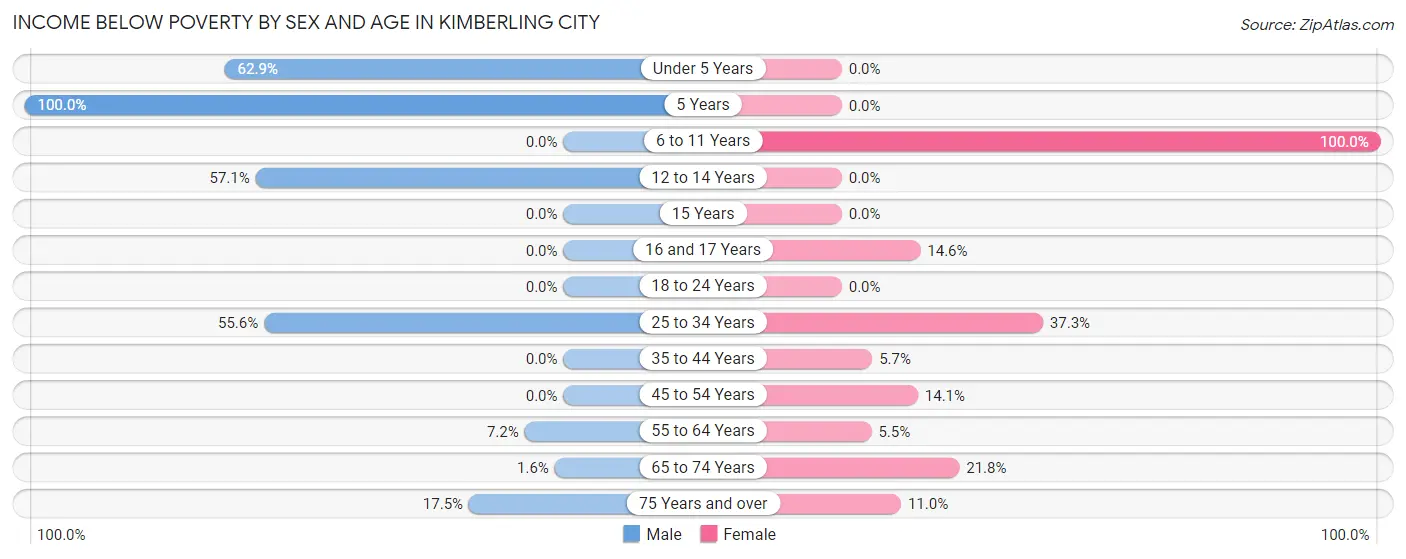 Income Below Poverty by Sex and Age in Kimberling City