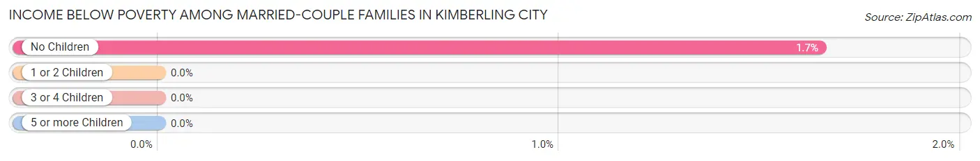 Income Below Poverty Among Married-Couple Families in Kimberling City