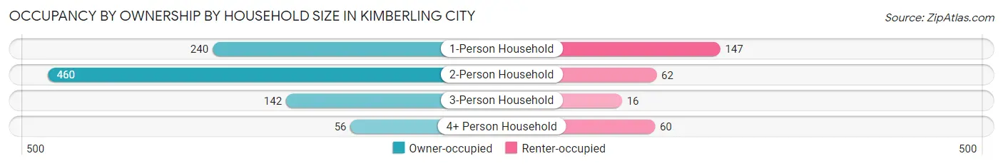 Occupancy by Ownership by Household Size in Kimberling City