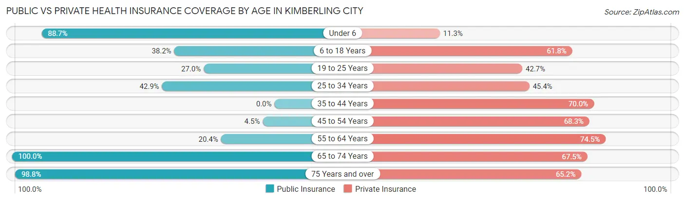 Public vs Private Health Insurance Coverage by Age in Kimberling City