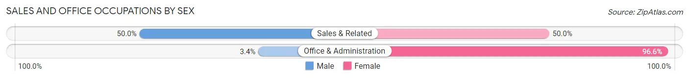Sales and Office Occupations by Sex in Kimberling City