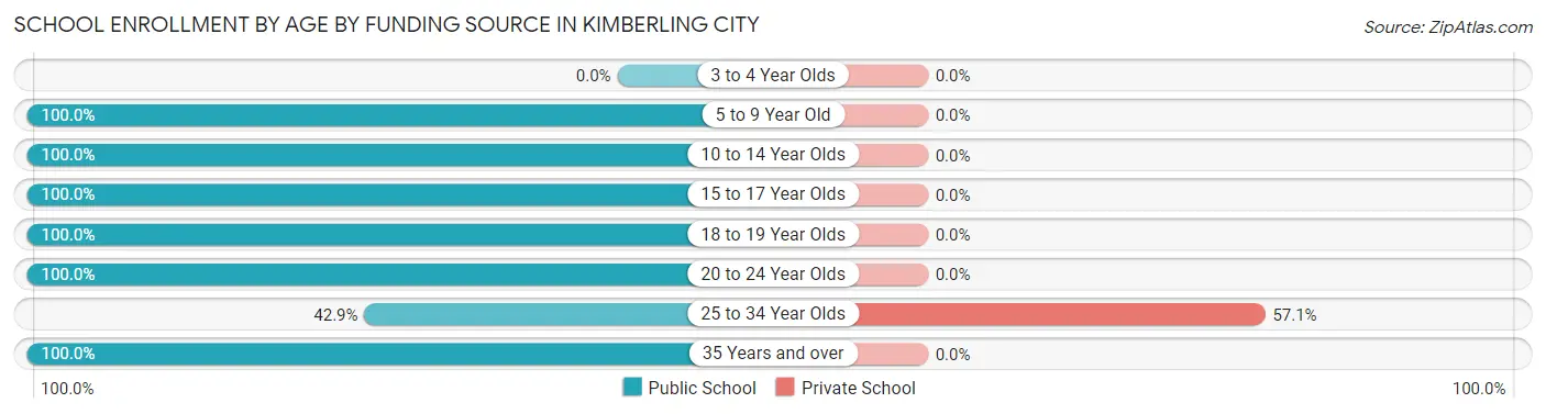 School Enrollment by Age by Funding Source in Kimberling City