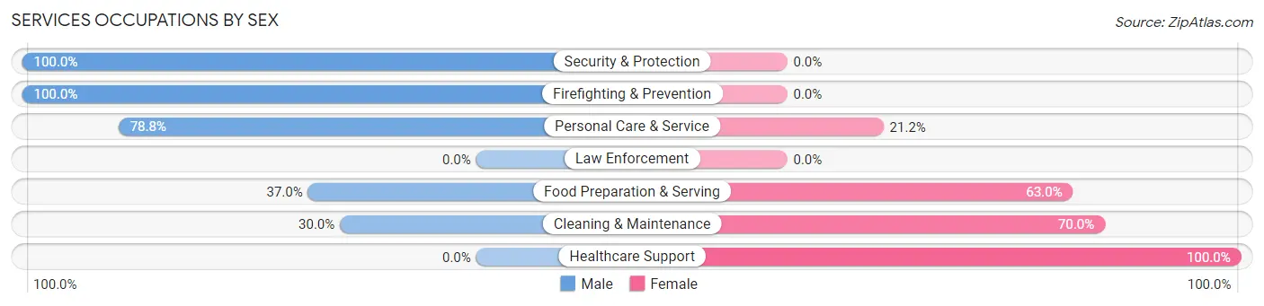 Services Occupations by Sex in Kimberling City