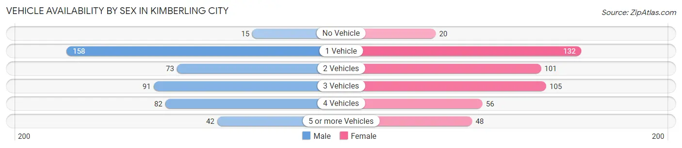 Vehicle Availability by Sex in Kimberling City