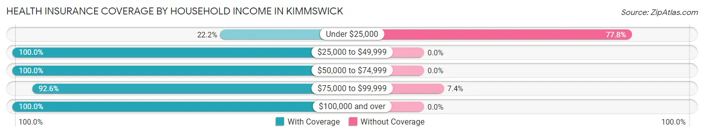 Health Insurance Coverage by Household Income in Kimmswick