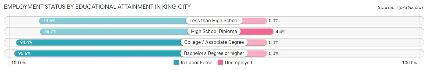 Employment Status by Educational Attainment in King City