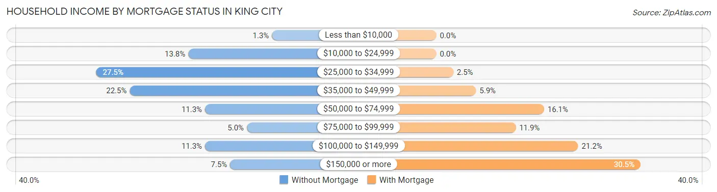 Household Income by Mortgage Status in King City
