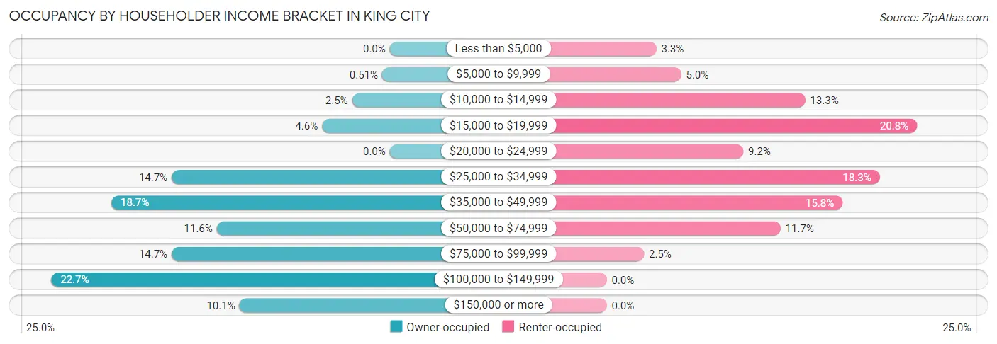 Occupancy by Householder Income Bracket in King City