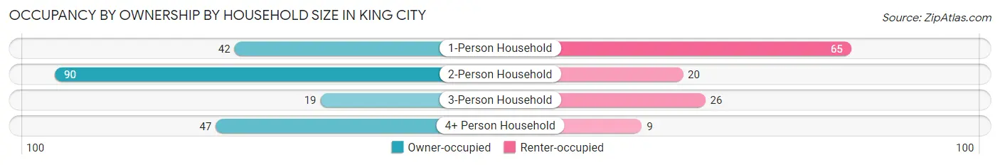 Occupancy by Ownership by Household Size in King City