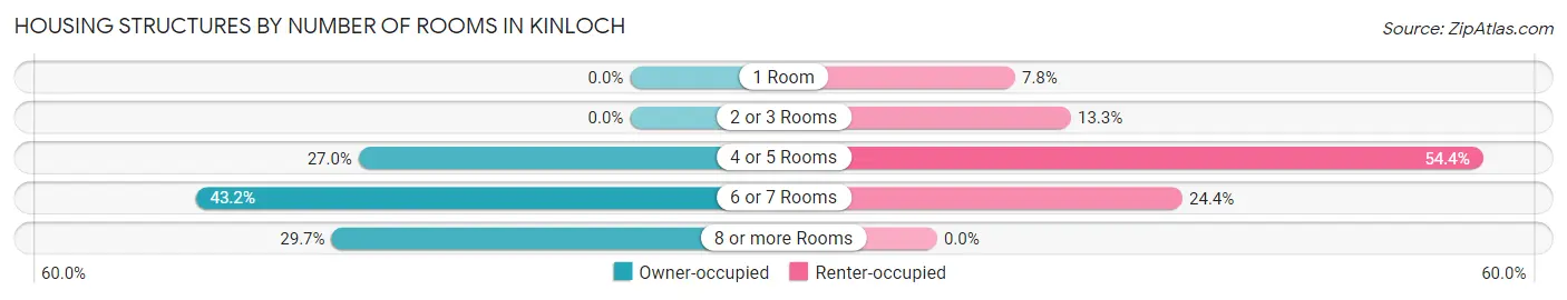 Housing Structures by Number of Rooms in Kinloch