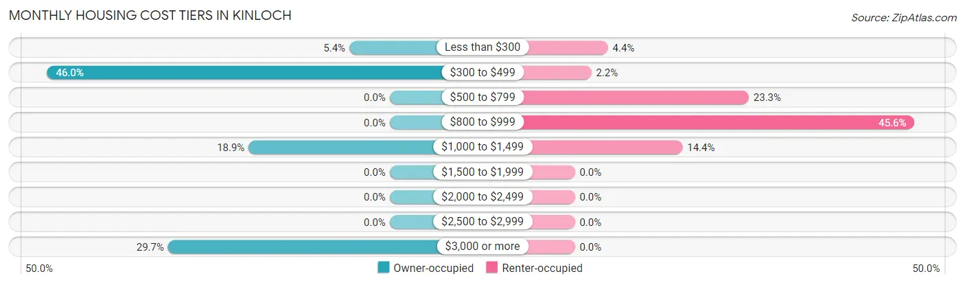 Monthly Housing Cost Tiers in Kinloch