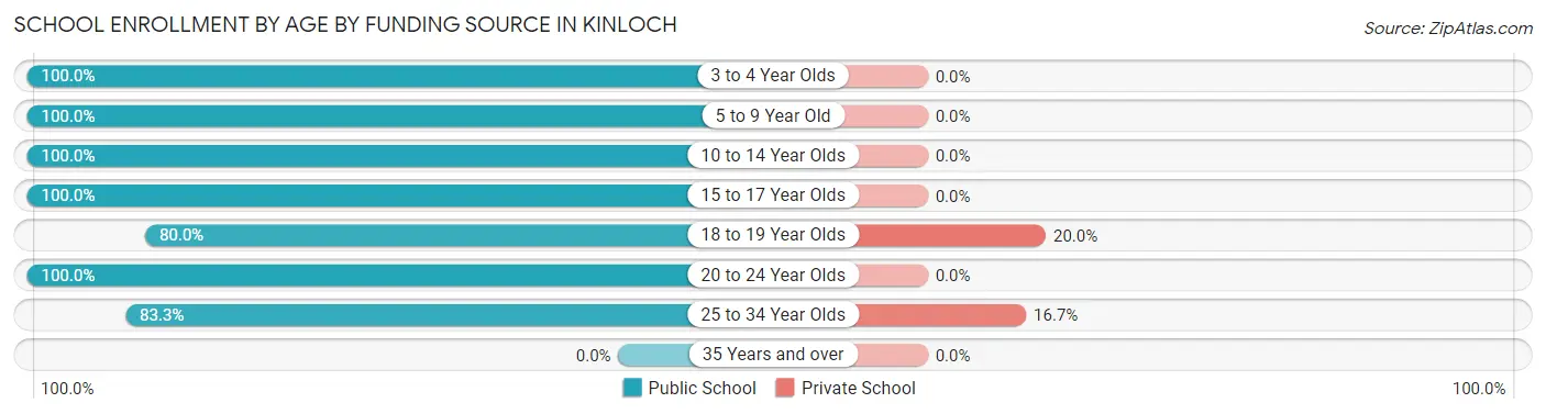 School Enrollment by Age by Funding Source in Kinloch
