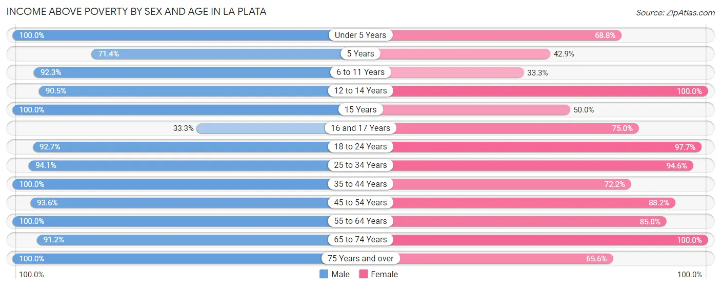 Income Above Poverty by Sex and Age in La Plata