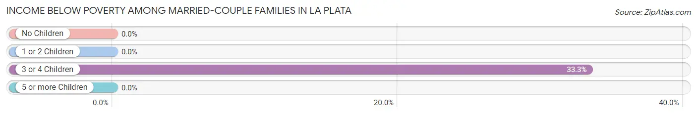 Income Below Poverty Among Married-Couple Families in La Plata