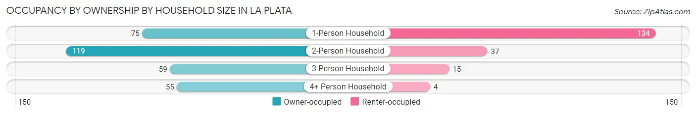Occupancy by Ownership by Household Size in La Plata